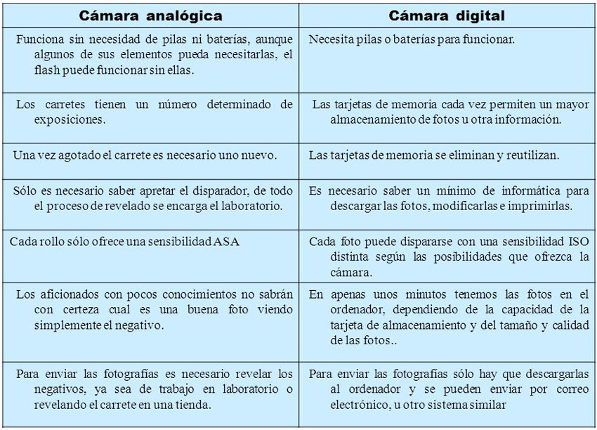 Fotografía digital y analógica: similitudes y diferencias