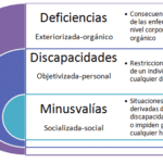 Diferencias Entre Discapacidad Y MinusvalíA