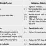 Diferencias Entre Estimacion Directa Normal Y Simplificada