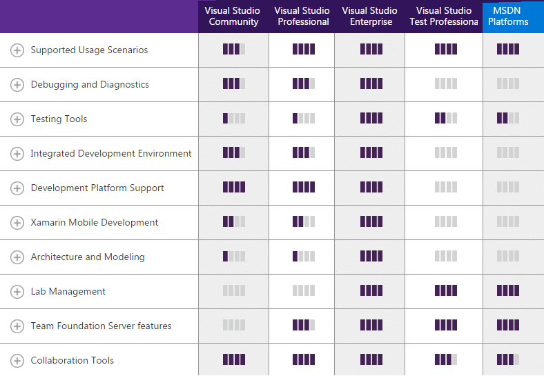 Diferencias Entre Visual Studio Professional Y Enterprise Conceptos