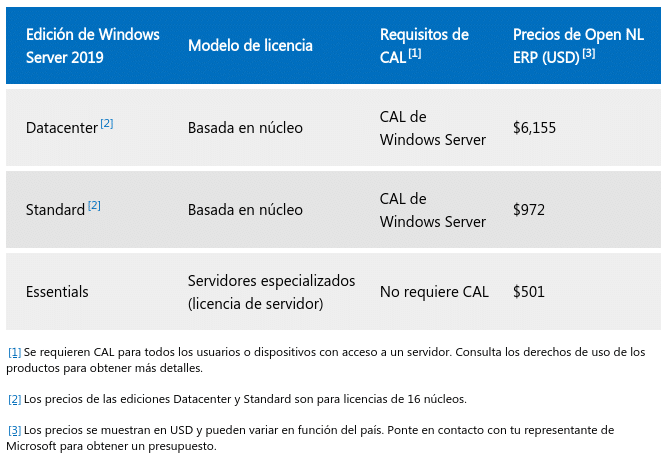 Diferencias Entre Windows Server 2019 Essentials Y Standard Conceptos Mundobytes 2057